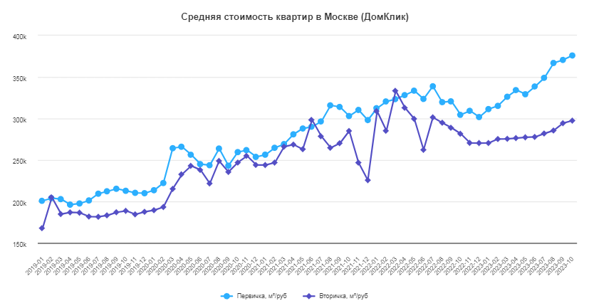 Рост стоимости на первичную и вторичную недвижимость в Москве за последние годы